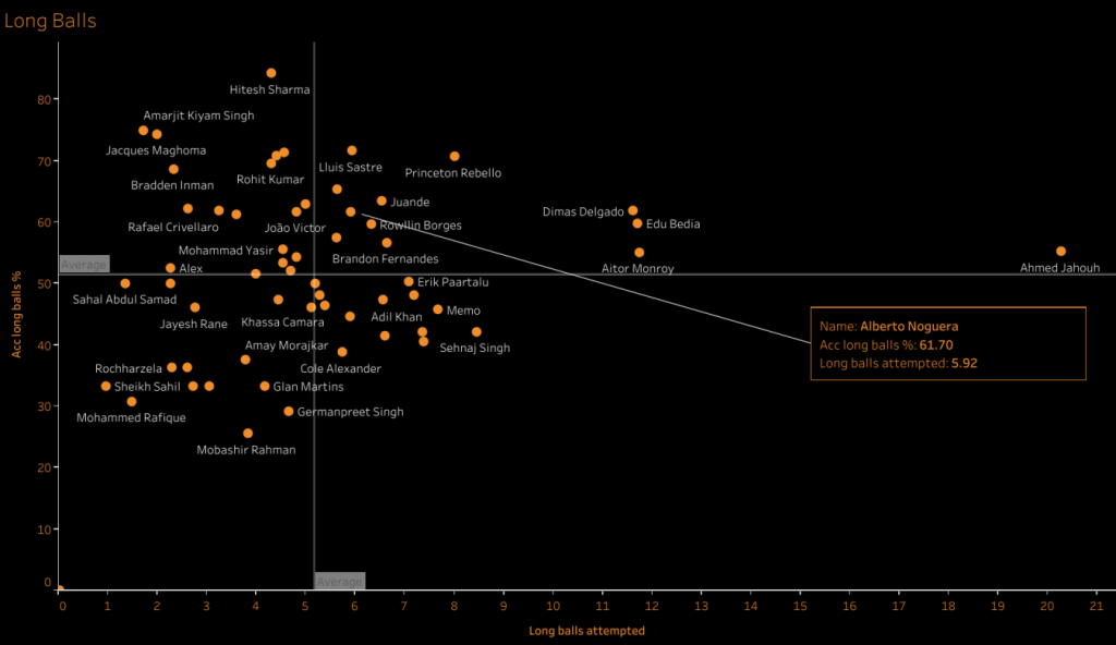 Alberto Noguera - ISL long balls per 90